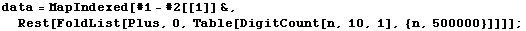 data = MapIndexed[#1 - #2[[1]] &, Rest[FoldList[Plus, 0, Table[DigitCount[n, 10, 1], {n, 500000}]]]] ;